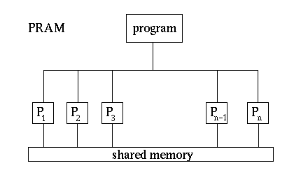 A Parallel Random Access Machine
