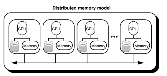 Message Passing Communication Architecture