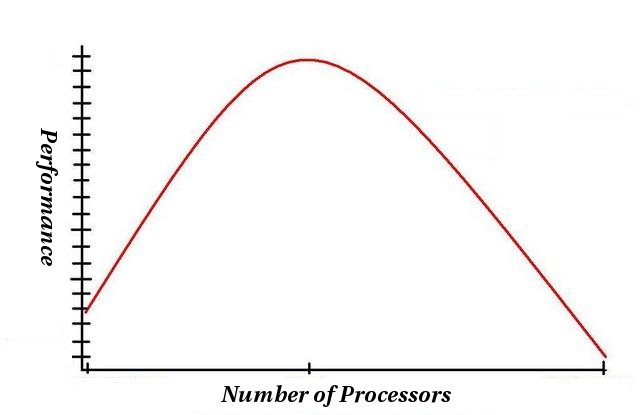 As the number of processors goes too high performance will drop