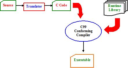 Overview of Translation Process