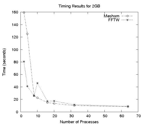 Fast Fourier Transformation with 2GB of data