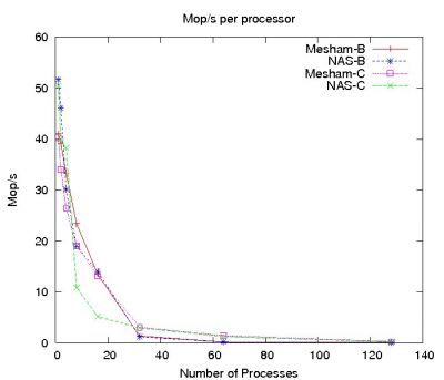 NASA's Parallel Benchmark IS Million Operations per Second per Process