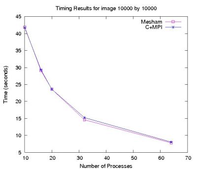 Mandelbrot Performance Evaluation, Mesham against C-MPI