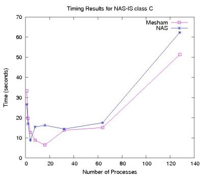 NASA's Parallel Benchmark IS class C