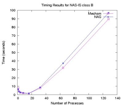 NASA's Parallel Benchmark IS class B