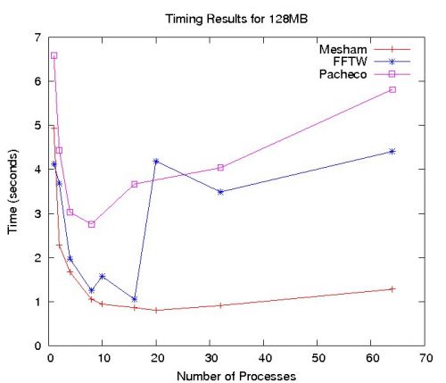 Fast Fourier Transformation with 128MB of data