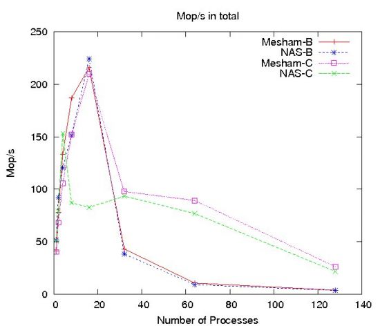 NASA's Parallel Benchmark IS Total Million Operations per Second