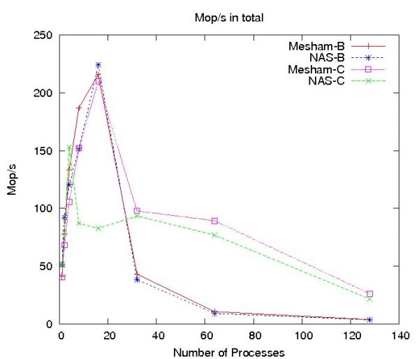 NASA's Parallel Benchmark IS Total Million Operations per Second